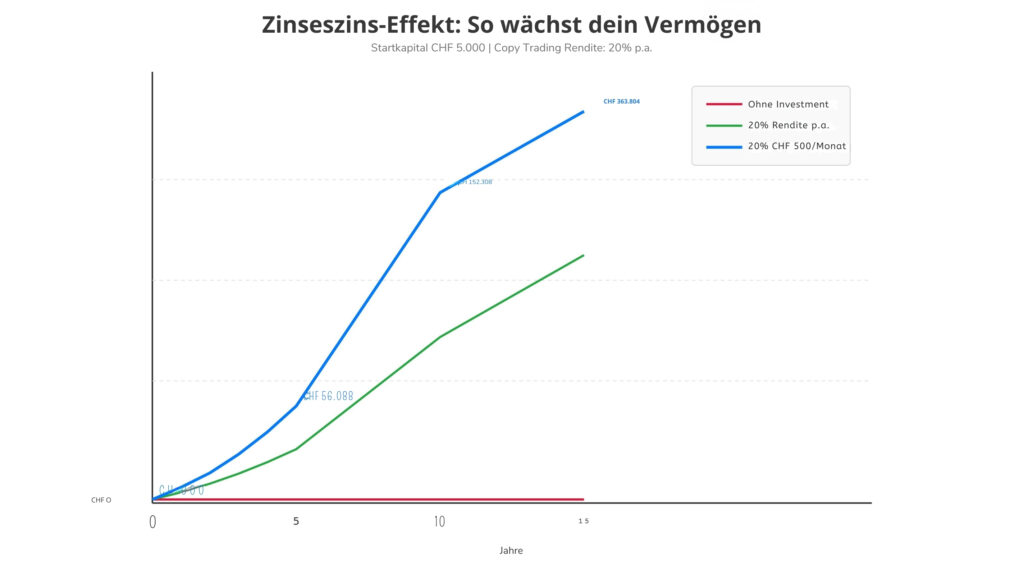 Grafik: Zinseszins-Effekt – so wächst das Vermögen über die Zeit