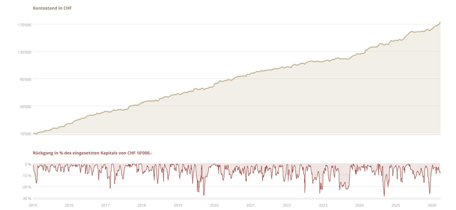 Backtest Breakout Bull 2015–2026: Kontostand in CHF und Rückgang in Prozent des eingesetzten Kapitals