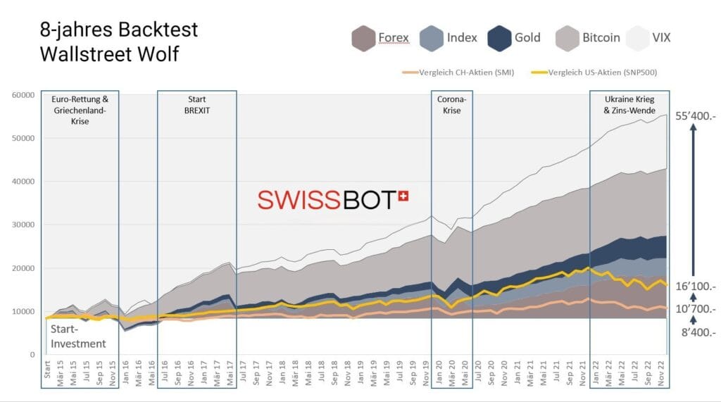 Diagramm: 8-Jahres-Backtest der Strategie Wallstreet Wolf nach Forex, Index, Gold, Bitcoin und VIX
